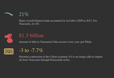 infographic on the Cuba-Venezuela Oil Relationship