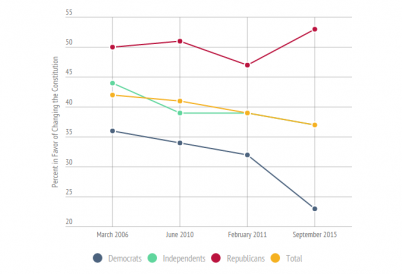 Partisan breakdown of support over time for birthright citizenship