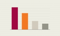 Vertical bar graph in which the red bar is tallest, orange is next, followed by light gray and gray bars.