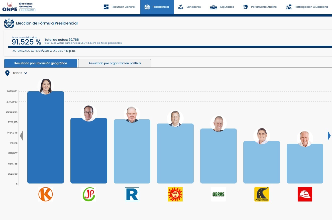 Peru 2026 vote count April 15