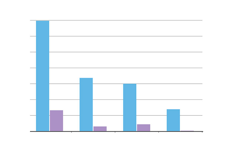 El Salvador Music Charts