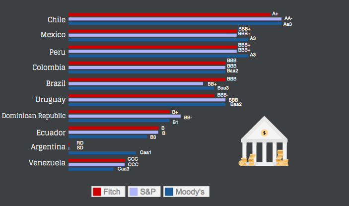 weekly chart a history of credit ratings in latin america twitter org chart