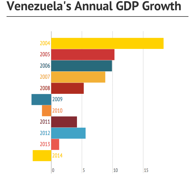 Venezuela Economy Chart