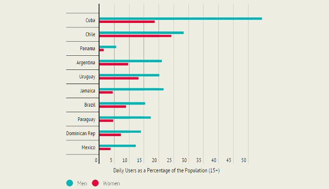 Smoking Charts Statistics