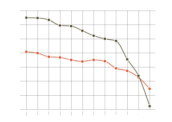 Venezuela Oil Production Chart