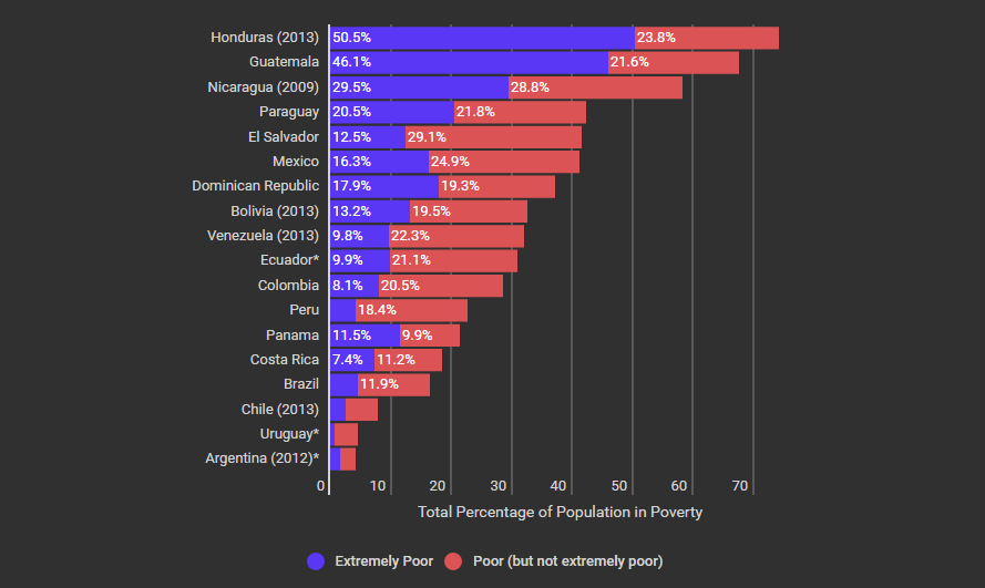 Weekly Chart: Poverty Inches Up in Latin America | AS/COA