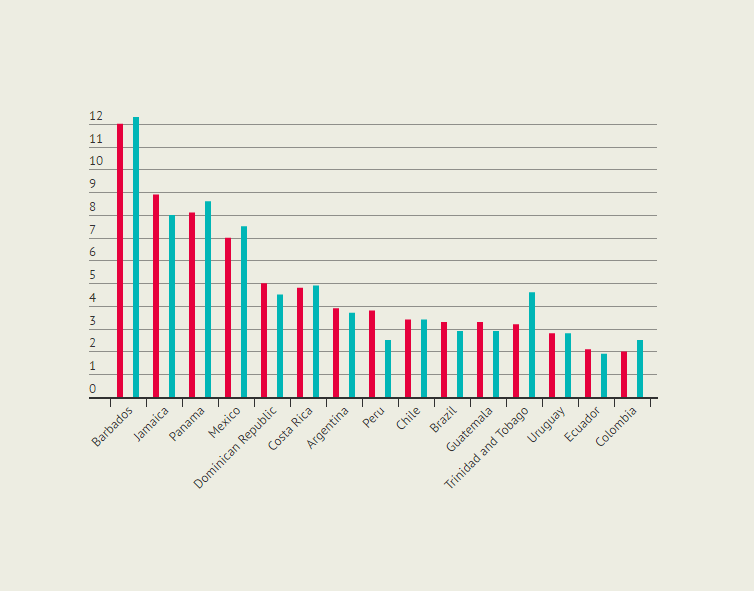 weekly chart the economics of tourism in latin america board of directors org chart