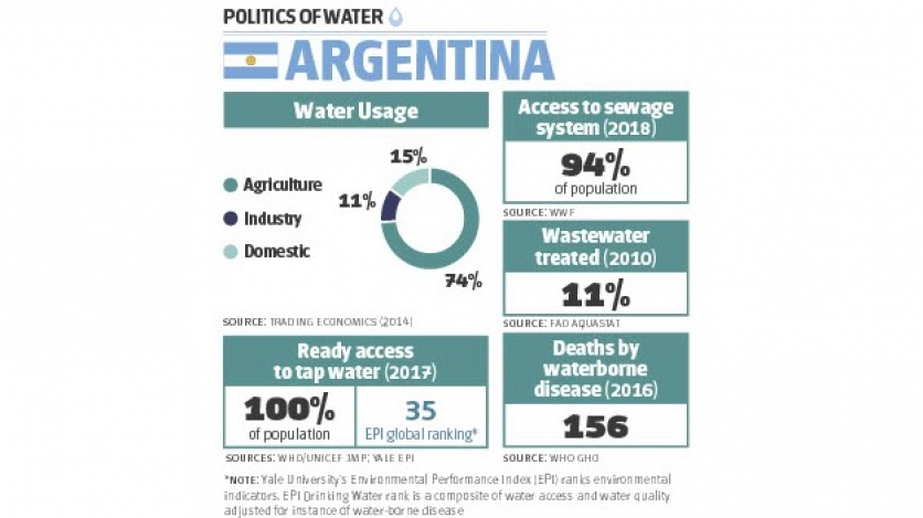 How Countries Manage Water Argentina AS/COA