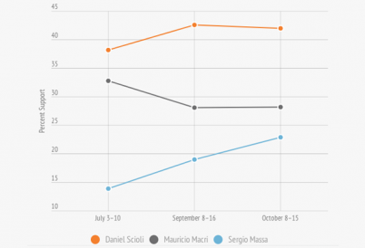 Where Argentine presidential candidates poll ahead of elections