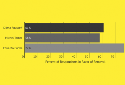 Brazil's Impeachment Process by the Numbers