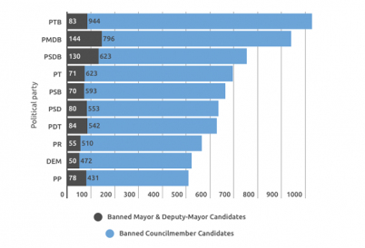 Banned mayors in Brazil's 2016 local elections