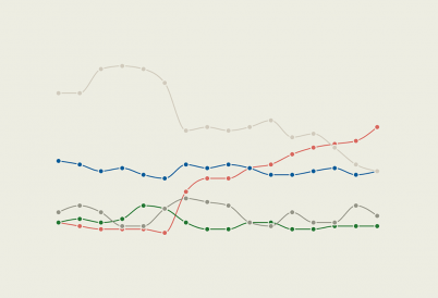 Brazil 2022 Polling