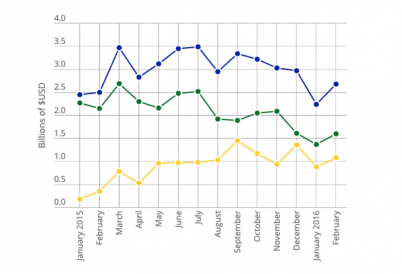 Brazil's trade balance from 2015 to 2016