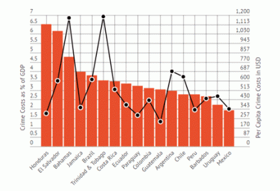 The Costs of Crime in Latin America