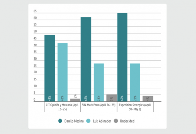 Polls on Danilo Medina and Luis Abinader