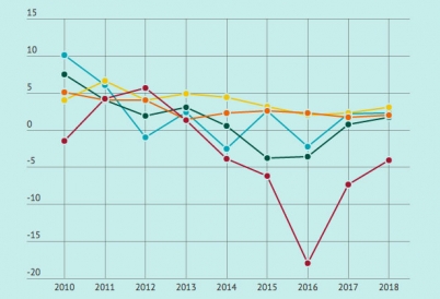 Latin America's 2017 Economic Outlook Gets a Revision