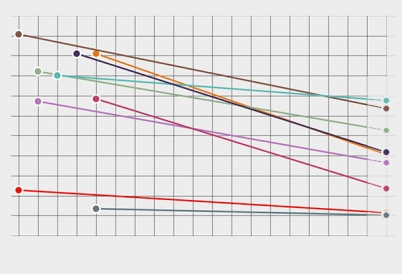 South American countries' performance on the Gini Index, 2002–2013