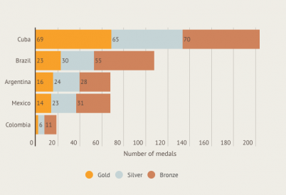 Latin American countries with the most Olympic medals