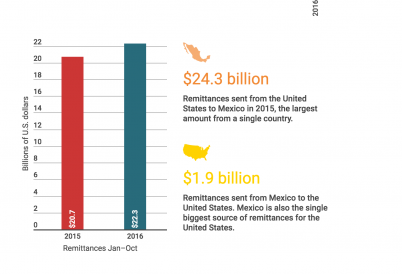 Remittances Mexico