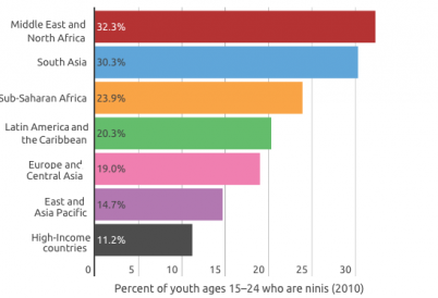 Out of school, out of work: Latin America's Ninis