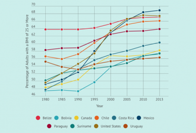 obesity rates in the americas