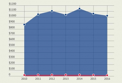 The numbers on Pacific Alliance trade