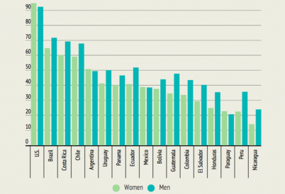 Women's Social inclusion in Latin America and the United States