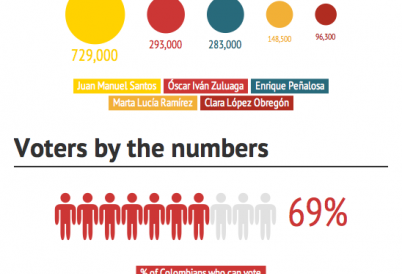 Colombia election infographic
