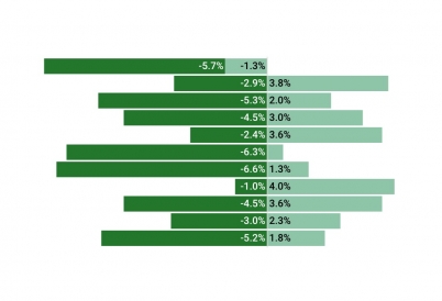 Graph of changes in GDP projections for Latin America