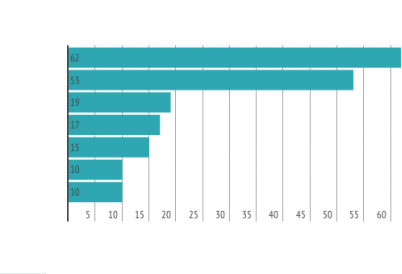 Chart showing most popular online selling platforms in Latin America