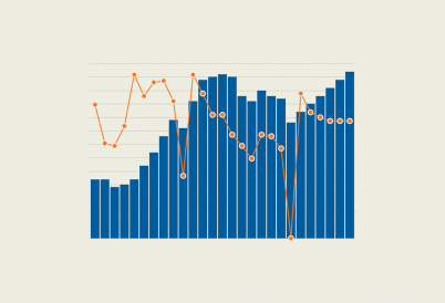 Chart with blue bars that progressively go up as they go to the right, with an orange dotted line overlaying it that shows various up and down movements.