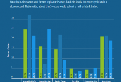 Guatemalan presidential candidates polling numbers