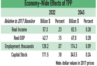 Economy-wide effects of TPP