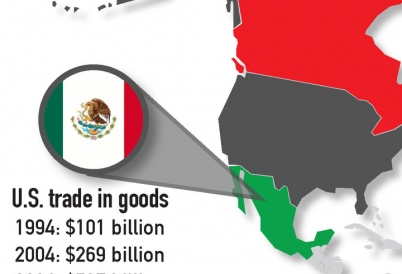 U.S. trade in Mexico 