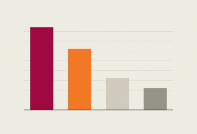 Vertical bar graph in which the red bar is tallest, orange is next, followed by light gray and gray bars.