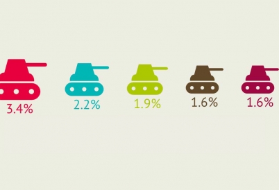 Military spending in Latin America in 2016