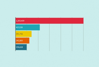 Number of visitors to Cuba in 2017