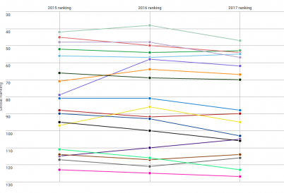 Doing Business 2017 rankings Latin America and the Caribbean