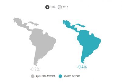 IMF projections