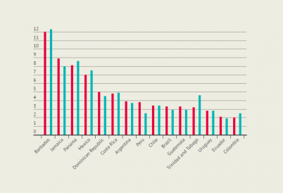 Tourism GDP jobs numbers Latin America and the Caribbean