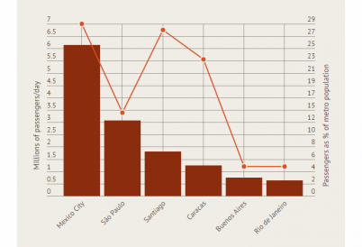 metro systems of Latin America chart