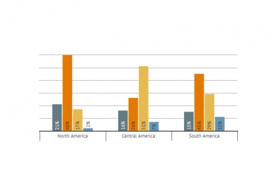 Trends in the Americas in human trafficking