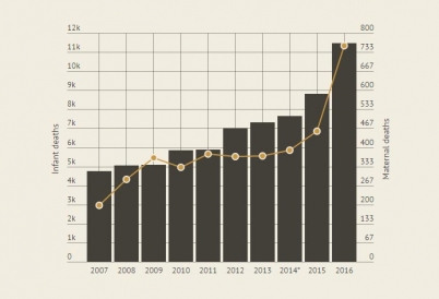 Chart on infant and maternal deaths in Venezuela