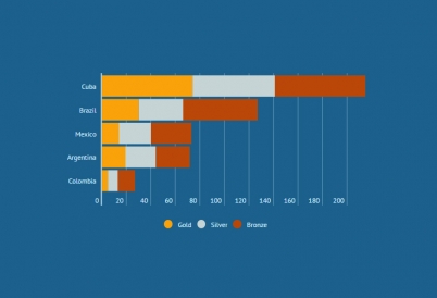 Latin America's Olympic medals