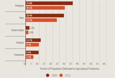 Agricultural Production trends in the Americas
