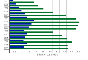 Argentina and Brazil exports to Mexico