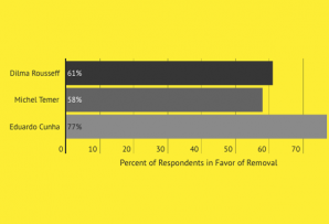 Brazil's Impeachment Process by the Numbers