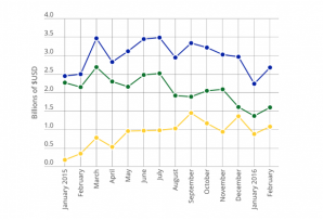Brazil's trade balance from 2015 to 2016