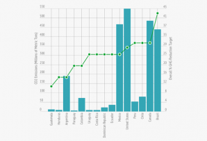 INDCs by country in the Americas and carbon dioxide emissions