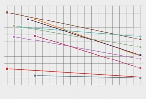 South American countries' performance on the Gini Index, 2002–2013